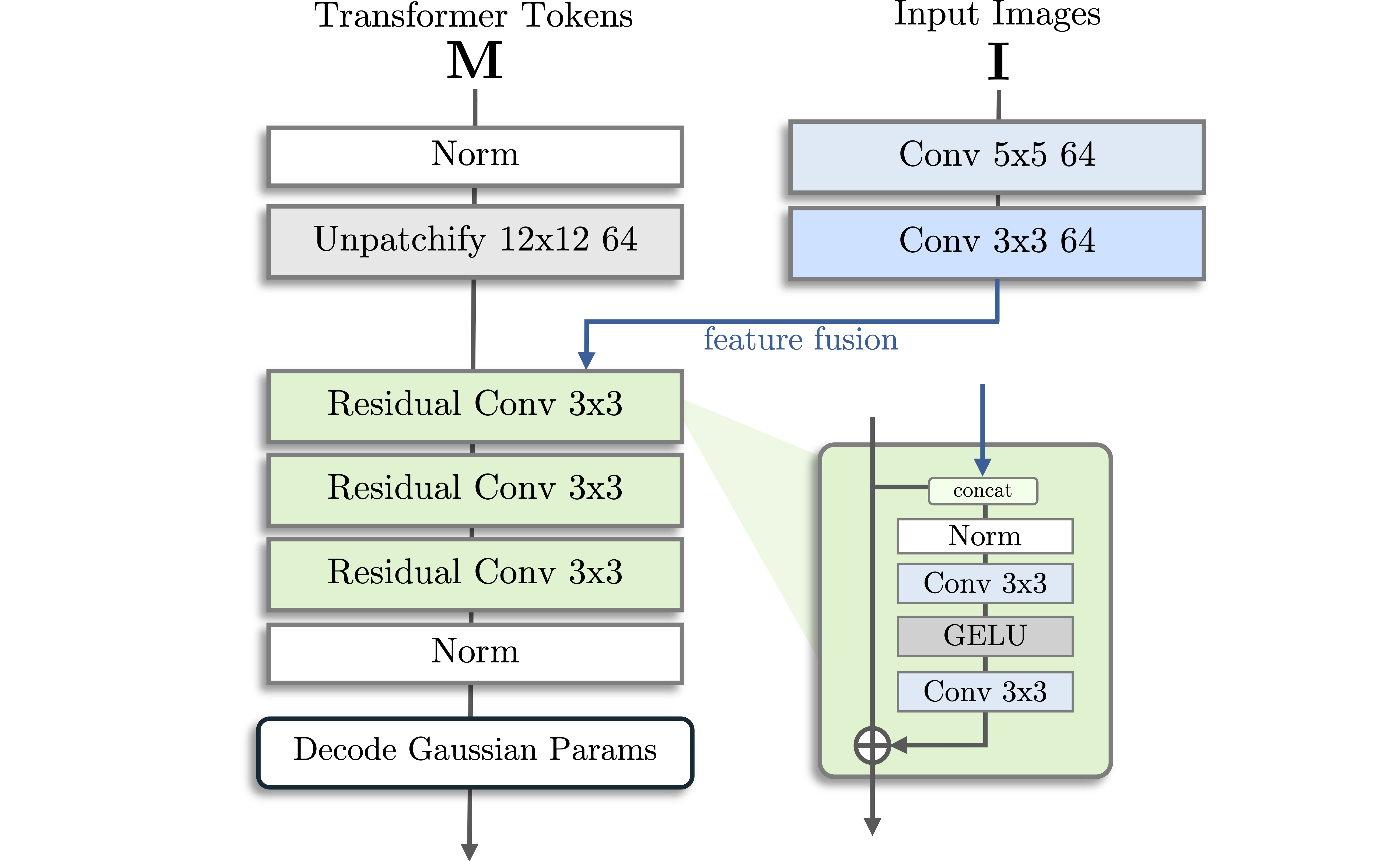 Feature Fusion module